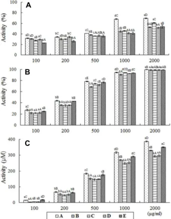 Fig.  1.  Cholesterol  absorption  ability  according  to  mixing  ratio  of  hot-air  and  freeze  dried  the  aged  black  ginger