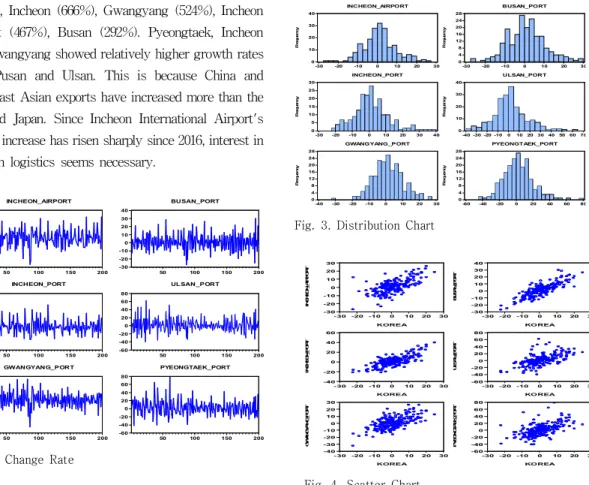 Fig.  3.  Distribution  Chart