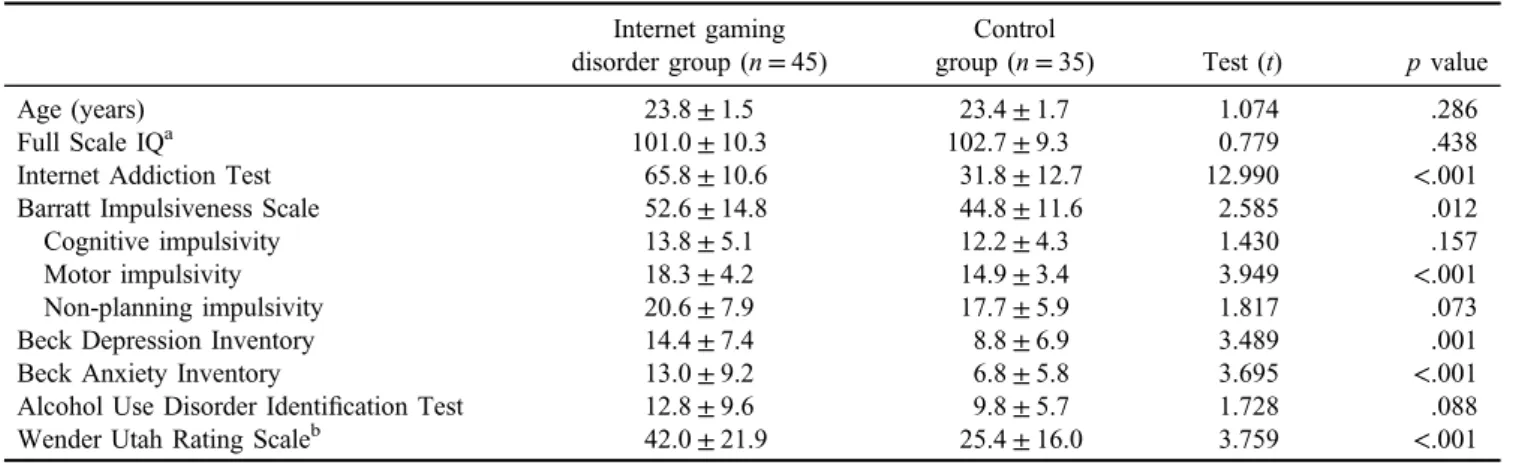 Table 2. Region of interest-based comparison of cortical thickness and gray matter volume between young males with Internet gaming disorder (IGD) and controls (IGD group < control group)