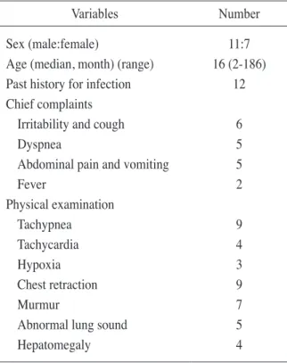 Table 2.  The laboratory results in the patients Variables White blood cell count (median, μL) (range) Neutrophil (median, %) (range)