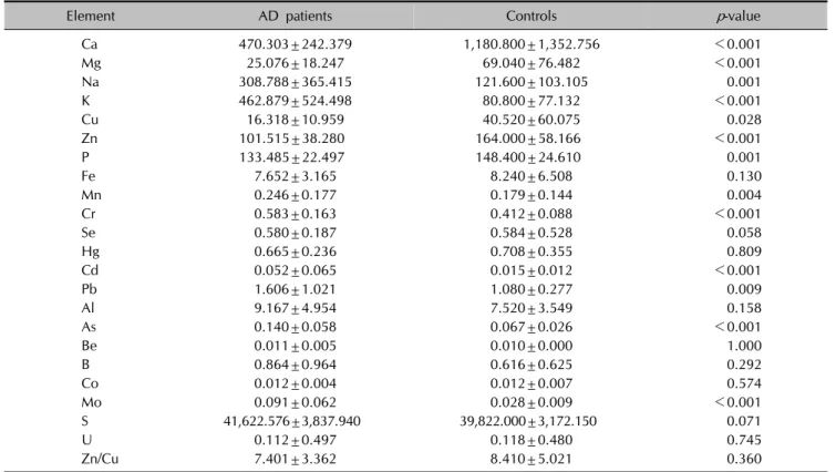 Table 1. Comparison of hair mineral contents in atopic dermatitis (AD) patients and controls
