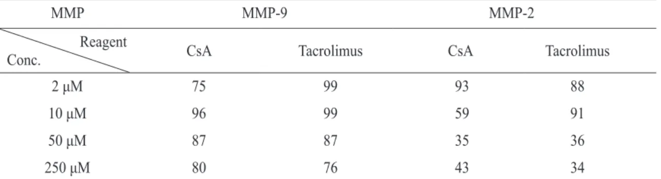 Table 1.  Effect of immunosuppressant on the metalloproteinase in osteoblasts