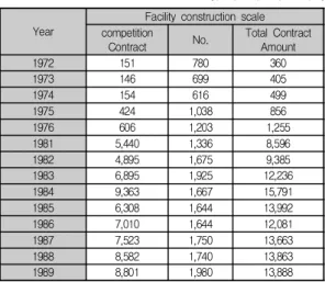Table 1.  Facility  construction  scale  by the  constrained mean-price  sealed  bid  auction 