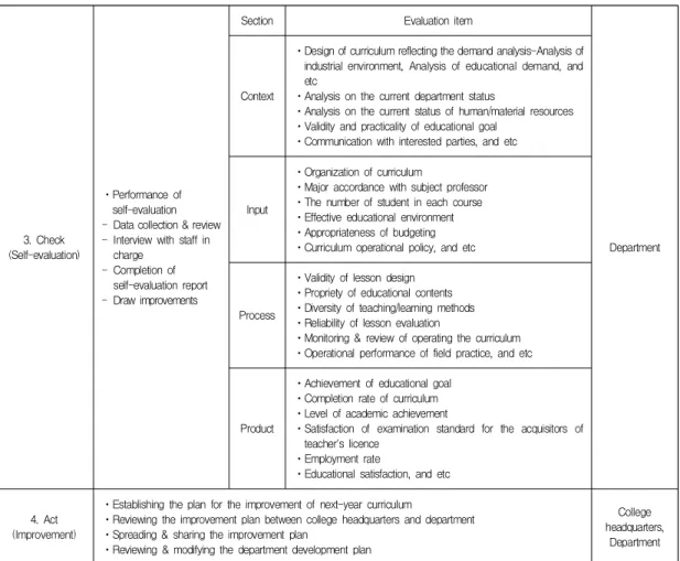 Table 1에 제안한 전문대학 유아교육과 교육과정 질 관리 모형의 특징을 몇 가지로 요약하면 다음과 같다. 첫째, 본 모형은 교육과정 질 관리를 위한 행정적인 절 차를 계획 수립(P), 실행(D), 자체 평가(C), 개선(A) 4단 계로 구분하여 단계별 핵심 요소와 행정 주체를 제시하 였다