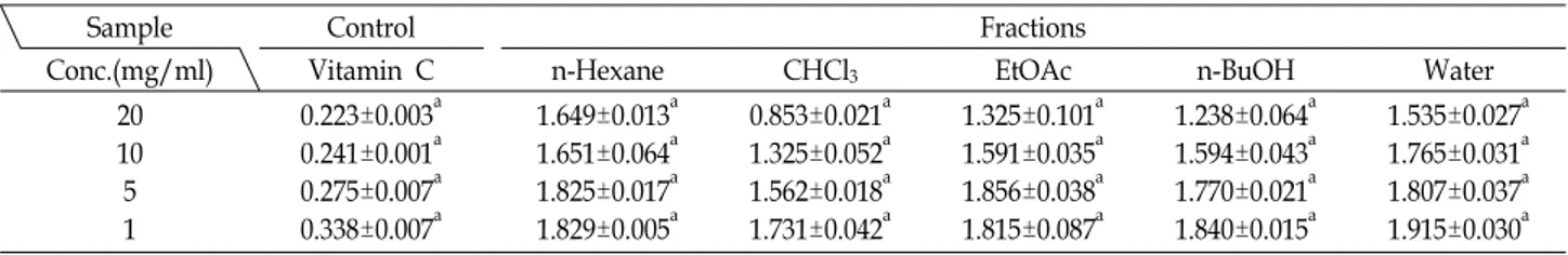 Table  3.  Absorbance  change  by  DPPH  radical  scarvenging  activity  of  each  fraction  of  P