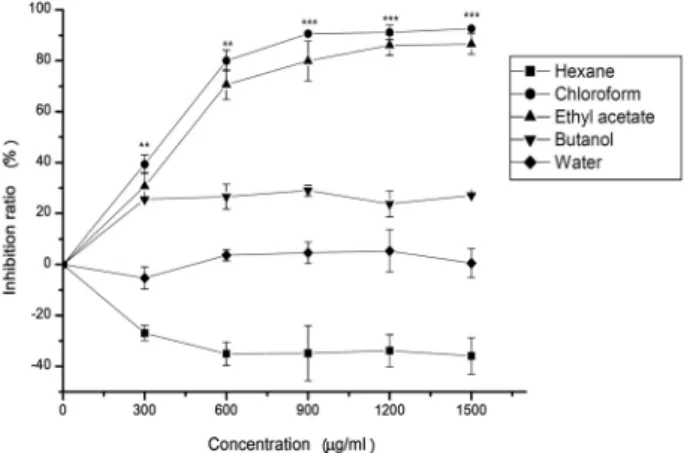 Fig.  3.  Inhibitory  effect  on  cell  growth  of  the  fractions  from  P. 