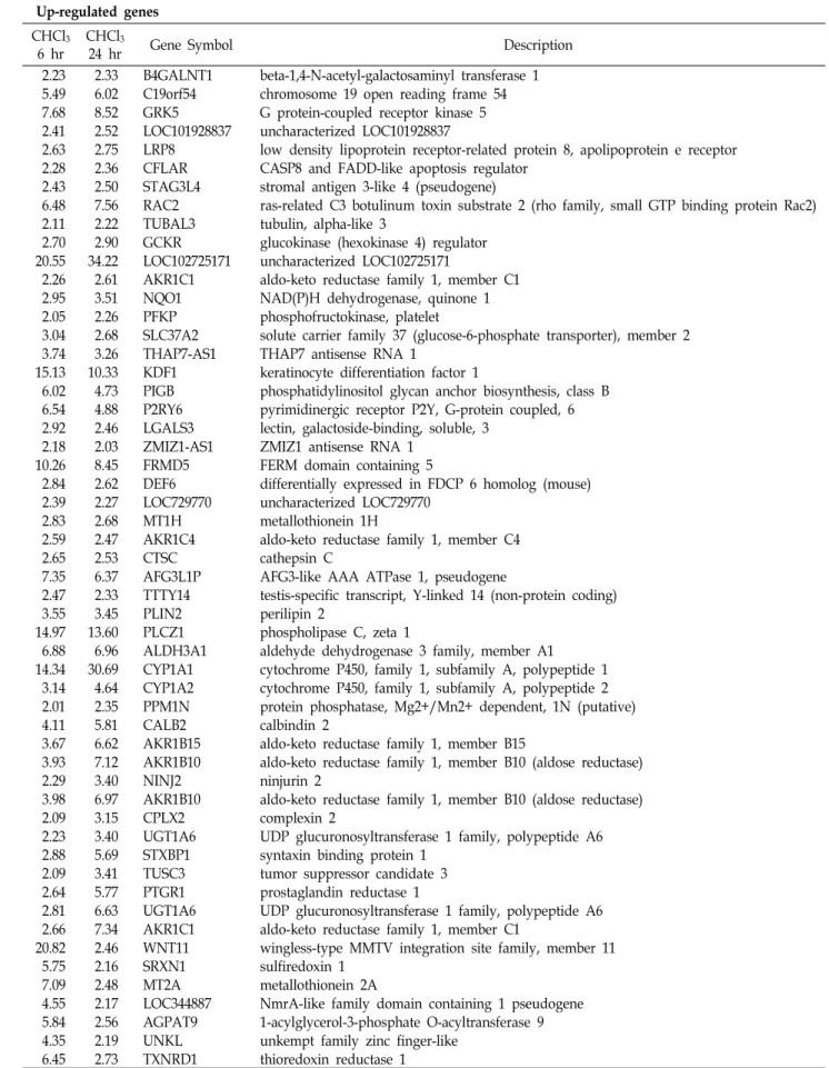 Table  4.  The  list  of  altered  genes  (2-fold  changed  genes)  by  CHCl 3   fraction  from  P