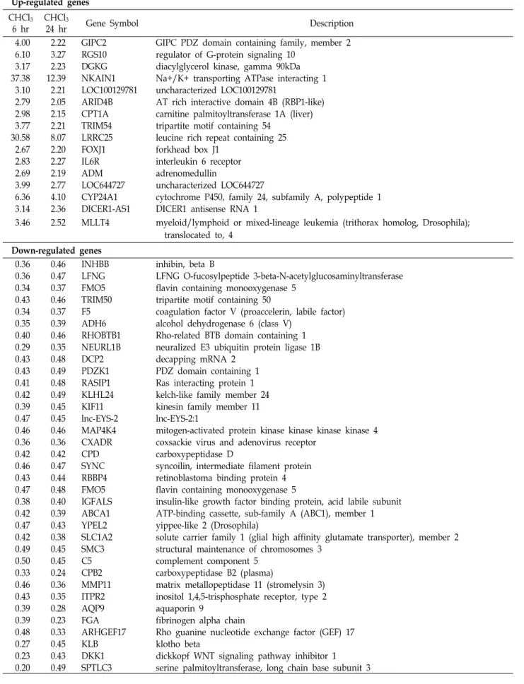 Table  4.  Continued     Up-regulated  genes