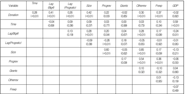 Table 5 presents the regression results, where all statistics and significance levels are based on standard errors adjusted by a two-dimensional cluster at the firm and year levels