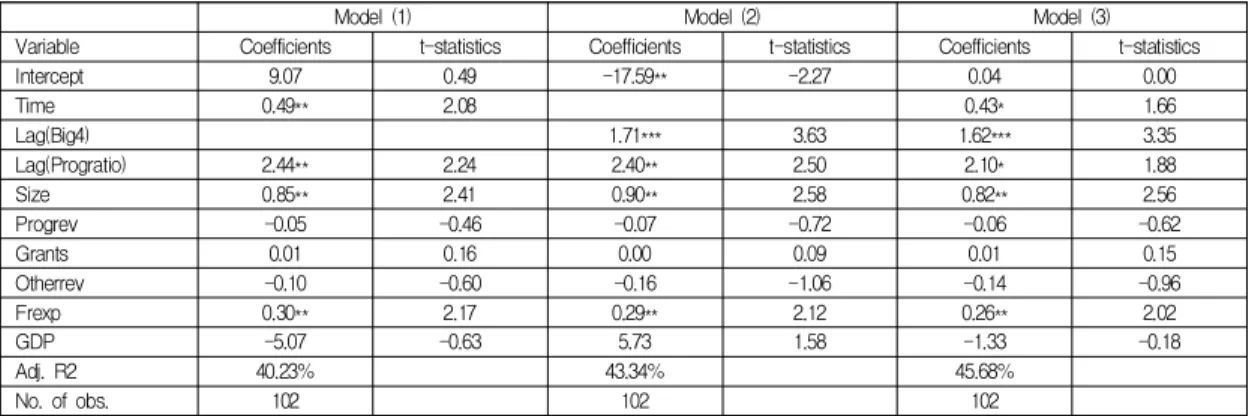 Table  6.  Results  of  Regression  on  the  Effect  of  Disclosure  Regulation  and  High-quality  Audit  on  Donations  After  Controlling  for  Auditor  Self-selection  Bias 