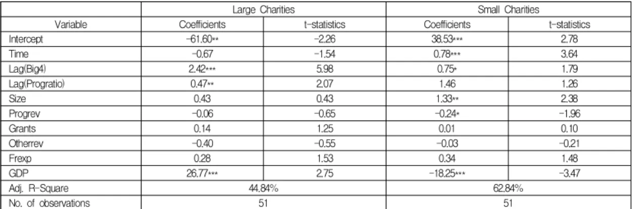Table  7.  Effect  of  Disclosure  Regulation  and  High-quality  Audit  on  Donations  by  Charity  Size