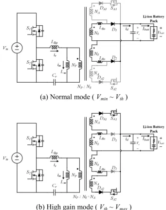 Fig. 3. Voltage gain curve of the conventional LLC resonant converter 