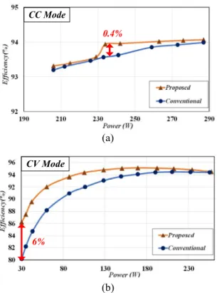 Fig.  14  displays  the  experimental  waveform  of  CC-CV  charging  by  applying  the  proposed  converter