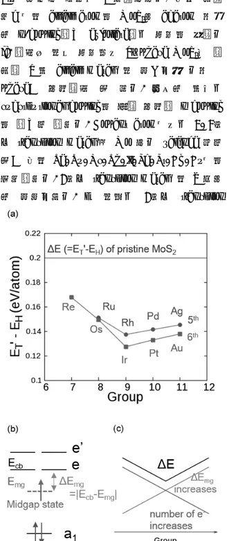 Fig 3. (a)은  5, 6주기  transition metal을 doping한  MoS 2 의  H phase와  T’  phase의  에너