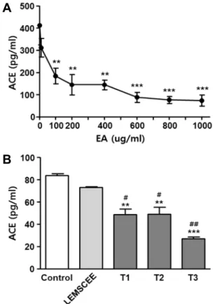 Fig.  3.  Effect  of  EA  on  cell  viability  in  EA.hy926  cells.  EA.hy926  cells  (1×10 4   cells/well)  in  96-well  plates  were  incubated  with  and  without  various  concentrations  of  EA  (0,  1,  2,  4,  8,  10  mg/ml)  for  24  hr