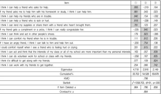 Table  3.  The  Exploratory  Factor  Analysis  and  Cronbach's  α  Results  of  Prosocial  Behavior  Scale