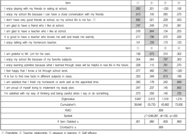 Table  4.  The  Exploratory  Factor  Analysis  and  Cronbach's  α  Results  of  School  Happiness  Scale