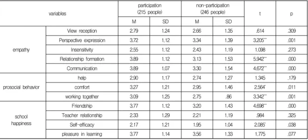 Table  7.  Differences  in  empathy  and  prosocial  behavior  and  school  happiness  by  participation  in  sports  activities variables participation (215 people) non-participation(246 people) t p M SD M SD empathy View reception 2.79 1.24 2.66 1.35 .61