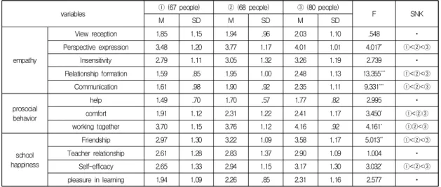 Table  8.  Difference  in  level  of  empathy  and  prosocial  behavior  and  school  happiness  by  experience  in  sports  activities