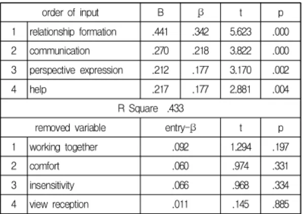 Table  13.  Effects  of  compassion  and  proxocial      behavior  on  pleasure  in  learning