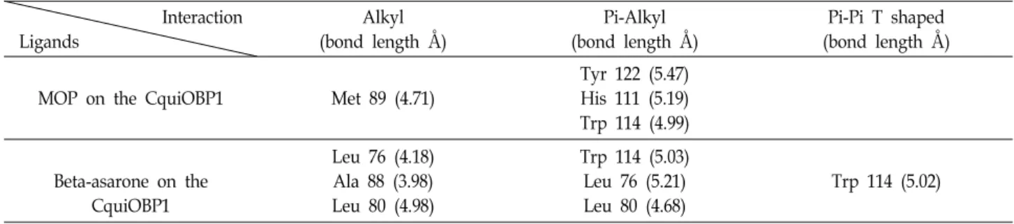 Table  1.  List  of  the  interacting  amino  acids  and  patterns  of  the  MOP  and  beta-asarone  on  the  CquiOBP1  active  site Interaction Ligands Alkyl (bond  length  Å) Pi-Alkyl (bond  length  Å) Pi-Pi  T  shaped (bond  length  Å)