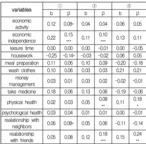Table 4. Regression analysis                     (N=2,349)