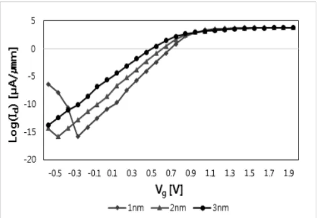 Fig. 4는  TMD FET의  log(I d )-V g   그래프이다. 