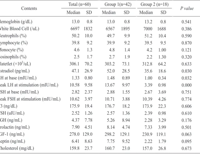 Table 4.  Comparision of demographic characteristics in study population