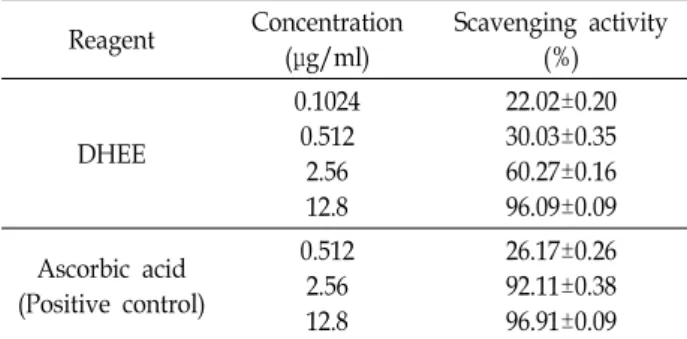 Fig.  1.  Effect  of  DHEE  on  cell  viability  in  RAW  264.7  cells.  Cells  were  treated  with  the  indicated  concentration  of  DHEE  for  24  hr  and  viability  was  determined  by  WST  assay