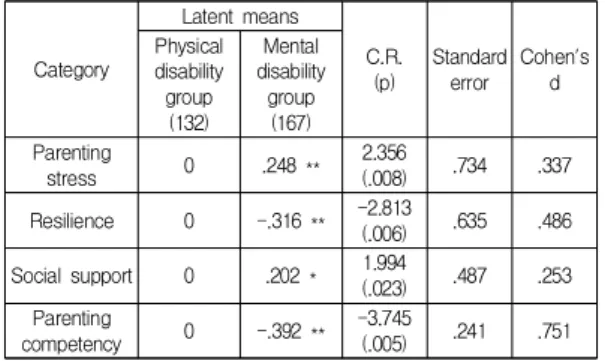 Table  3.  Latent  Means  Analysis