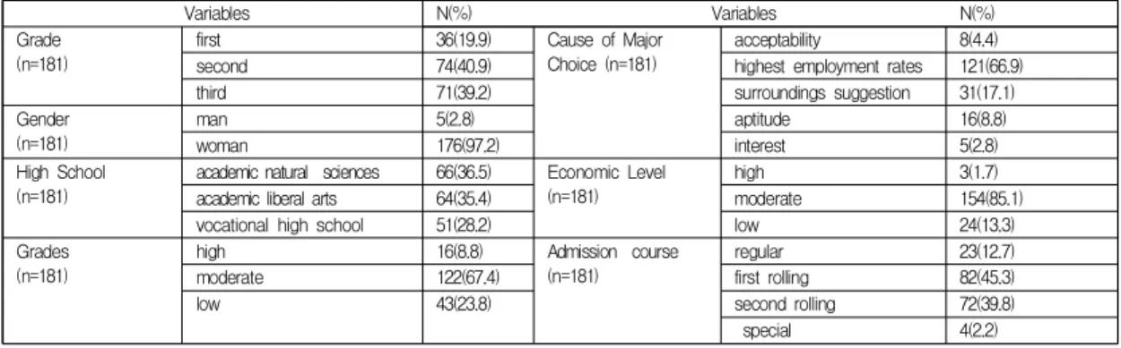 Table  1.  General  characteristics  of  study  subjects