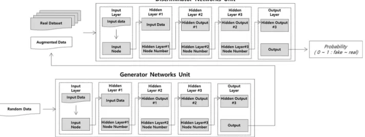 Figure 2 shows the structure of the GANs consist- consist-ing of the discriminator and generator