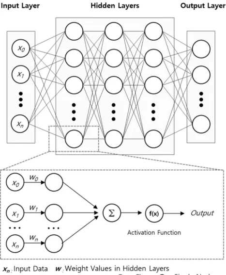 Figure 3. Deep neural networks (DNNs) structure.