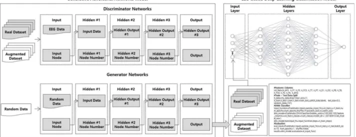 Figure 4. Hybrid deep-learning model - GANs + EEG-based Deep-Learning Classi ﬁcation Model.