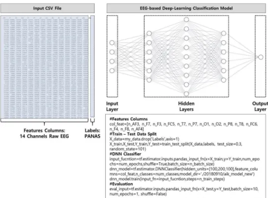 Figure 6. EEG-based Deep-Learning Classi ﬁcation Model.
