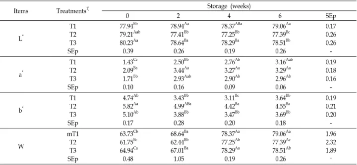 Table  3.  Effects  of  bioactive  components  mixture  addition  on  color  of  imitation  crab  contained  spent  layer  recovered  protein  at  9℃ for  6  weeks 