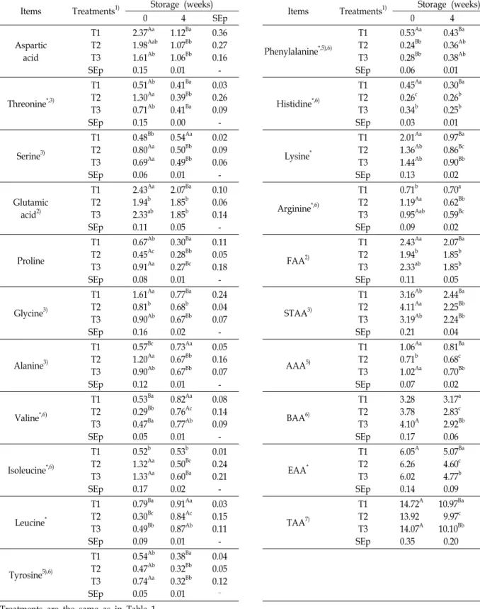Table  6.  Effects  of  bioactive  components  mixture  addition  on  amino  acid  compositions  of  imitation  crab  contained  spent  layer  recov- recov-ered  protein  at  9℃ for  6  weeks