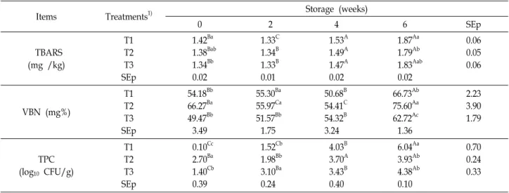 Table  7.  Effects  of  bioactive  components  mixture  addition  on  TBARS,  VBN  and  TPC  of  imitation  crab  contained  spent  layer  recovered  protein  at  9℃ for  6  weeks
