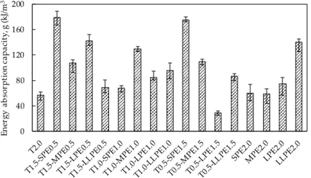 Figure 6. Energy absorption capacity analysis up to the peak point of UHPCCs. 04080120160200Energy absorption capacity, g (kJ/m3)