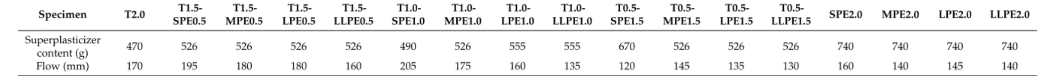 Table 3. Contents of superplasticizer and measured flow values of UHPFRCC mixtures.