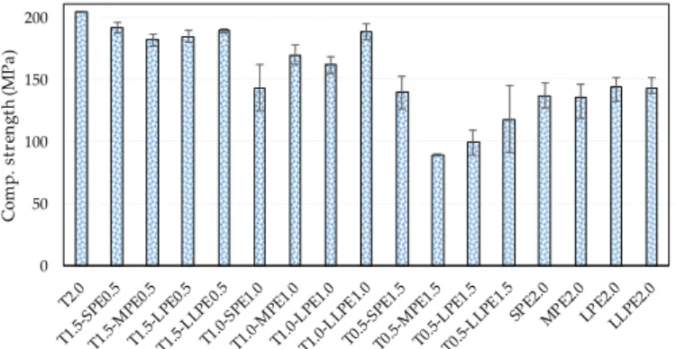 Figure 2. Compressive strength test results. 
