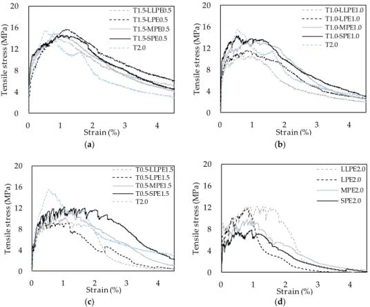 Figure 3a shows that post-peak ductility of the T2.0 specimen was the poorest showing drastic decrease after the peak point