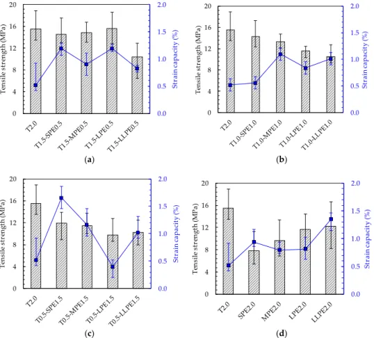Figure 4. Tensile strength and strain capacity of (a) T0.5-PE1.5; (b) T1.0-PE1.0; (c) T1.5-PE0.5; and (d) 