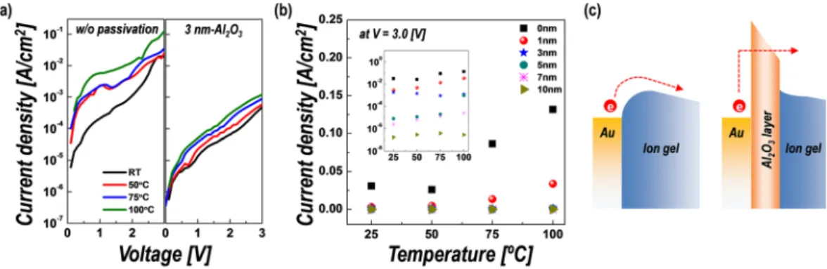 Figure  4a,b  show the schematic and optical micrograph of the fabricated MoS 2  EDLT structure using the hybrid 
