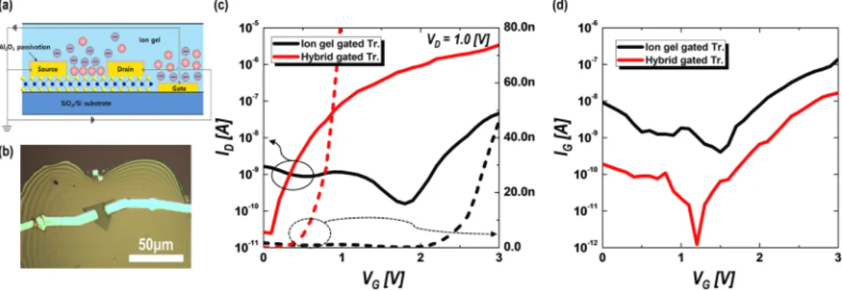 Figure 3.  The variation of the capacitance density of two-terminal device with hybrid dielectrics depending 
