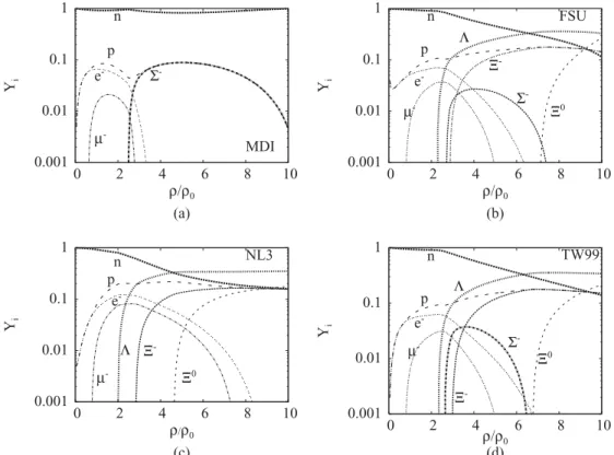 FIG. 3. Populations of particles for npH .