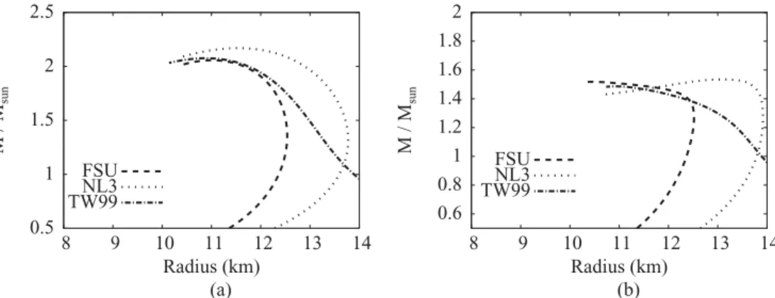 FIG. 5. The relation between mass and radius for np (left) and npH (right).