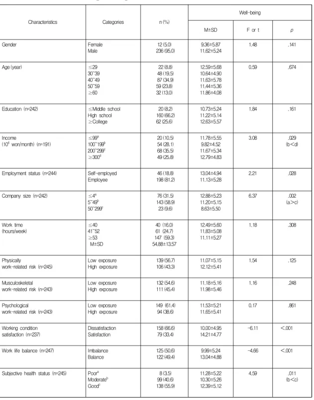 Table  1.  Differences  in  Well-being  according  to  General  Characteristics                                                        (N=248) Characteristics Categories n (%) Well-being M±SD F or t p Gender Female Male 12 (5.0) 236 (95.0) 9.36±5.87 11.62±