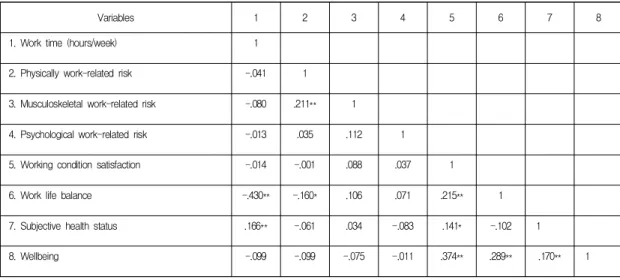 Table  3.  Correlations  among  Working  Conditions,  Health  Status  and  Well-being 