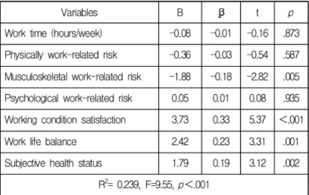 Table  4.  Factors  Influencing  Well-being 